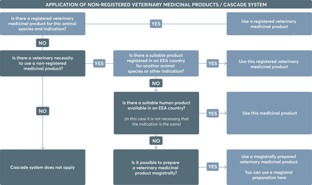 Cascade system decision tree